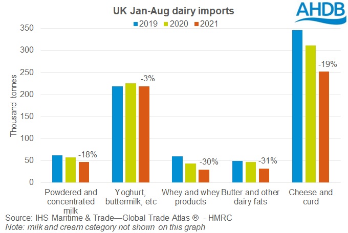 bar graph showing UK dairy imports for Jan-Aug 21